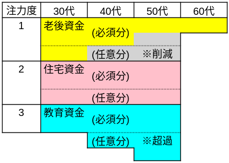 2. 資産形成バランス、予定変更