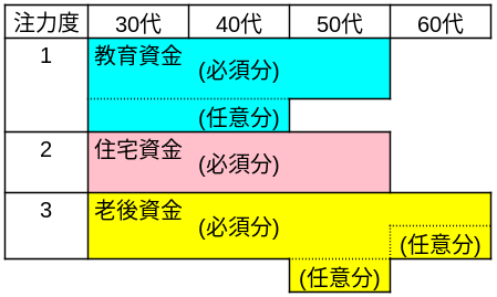 資産形成バランス：予定変更への備え