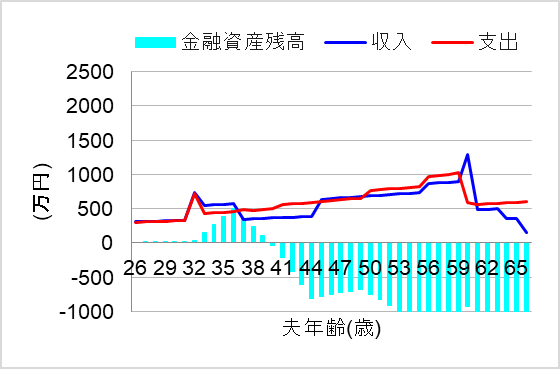 1. 仕送りを全て生活費として消費