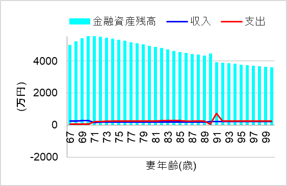 1. 一次相続で妻が全額受け取り、二次相続で相続税