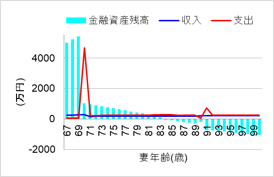 2. 一次相続で子が全額受け取り妻の生活が…