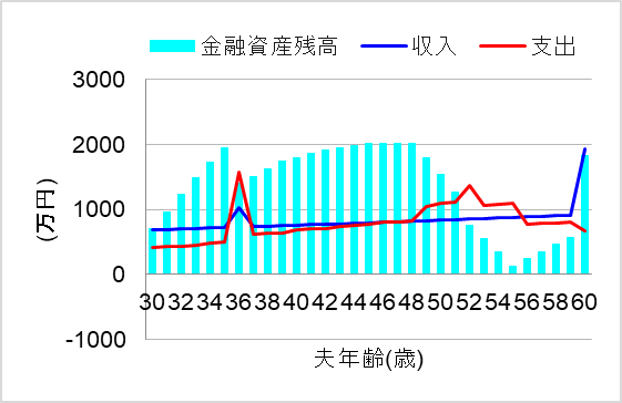 2.お小遣い制(毎月3万円)