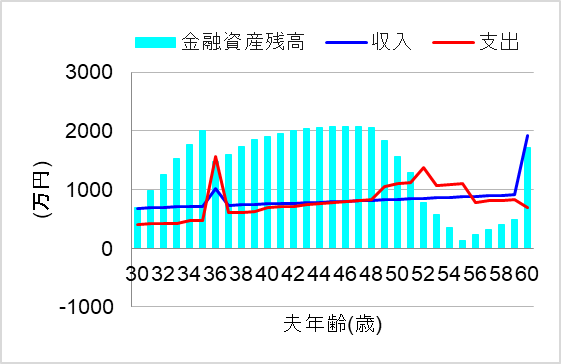 3. お小遣い制(2～4万円で見直し)＋予備費(1万円)