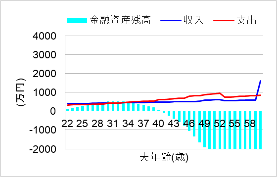 1. 高卒で大企業だが副収入がないと