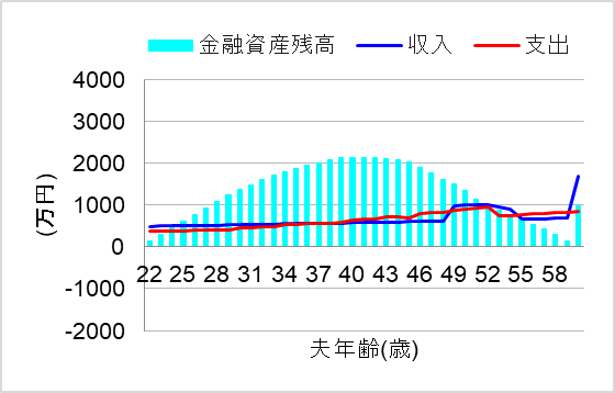 3. 高卒で大企業＋副業＋積立投資