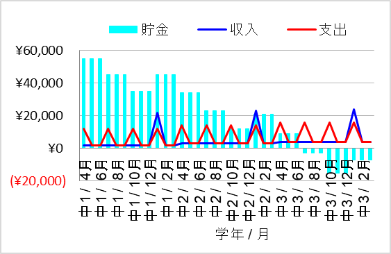 2. 推し活(３か月おき1万以上)