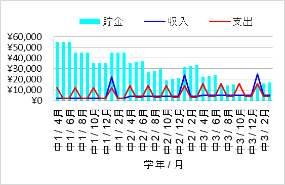 3. 推し活(３か月おき1万以上)＆小遣い1000円UP