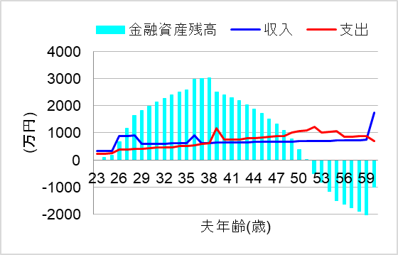 2. 高給のベンチャーに転職で続かず