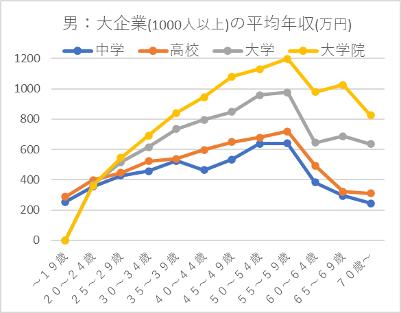 男：大企業(1000人以上)の平均年収(万円)