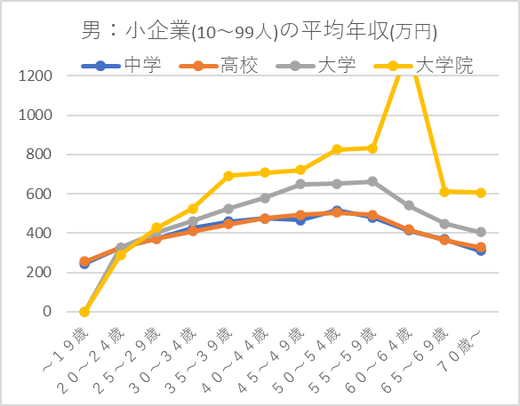 男：小企業(10～99人)の平均年収(万円)