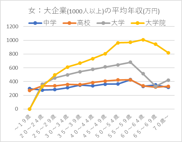 女：大企業(1000人以上)の平均年収(万円)