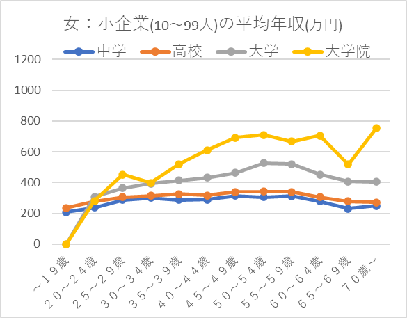 女：小企業(10～99人)の平均年収(万円)