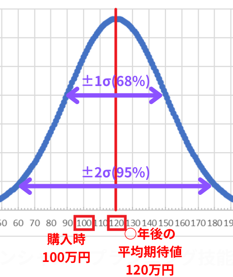 正規分布