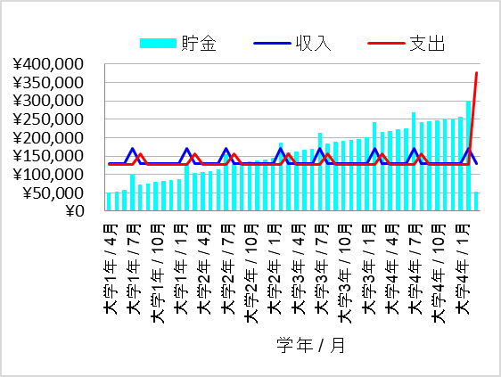 3. いつもは貧乏旅行＆臨時バイト増＆節約で卒業旅行