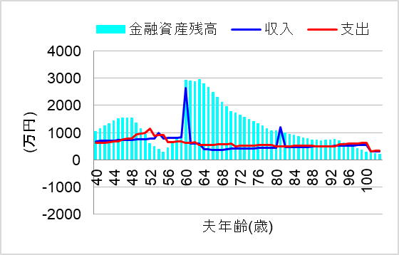 期待利回り4%で運用できると