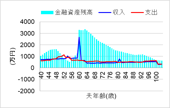 自己投資も忘れずに