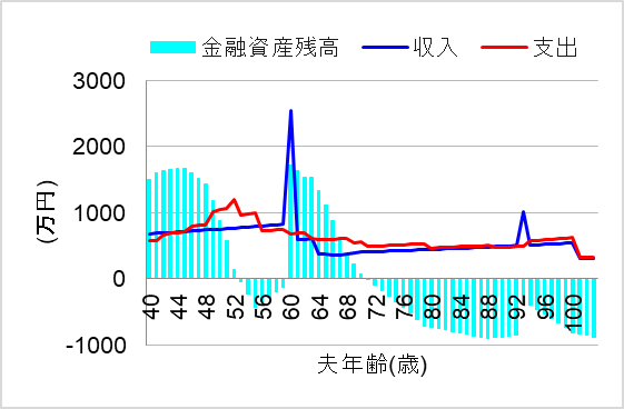 1. 親の浪費あり、親も自分も節税せず