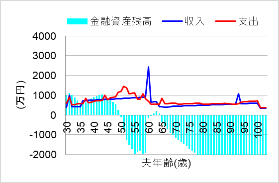 1. 住宅ローン3500万、私立、車7年ごと