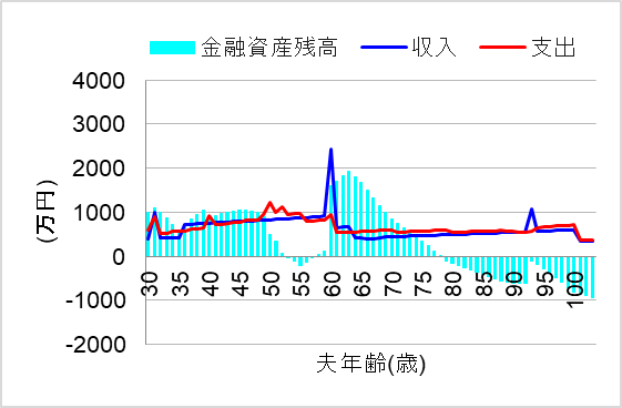 2. 公立、車10年ごとにしてみたが