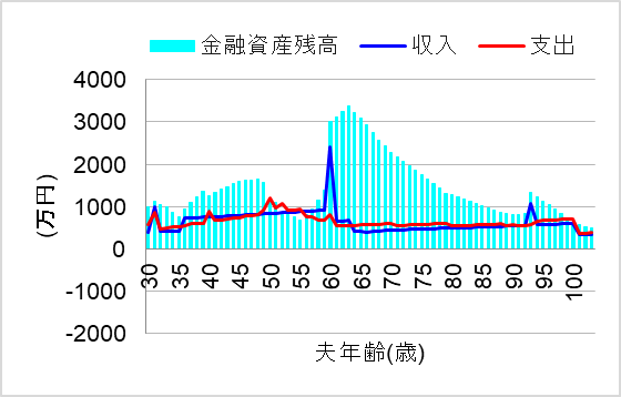 3. 住宅ローン2500万に抑えれば安心