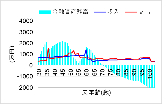 1. 教育費貧乏の50代で貯め始めても