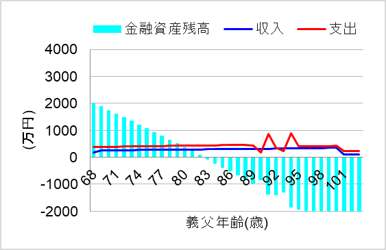 1. 支援せず浪費が続くと