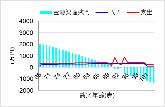 2. 対策後チェックせず再び浪費に