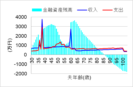 2. 持ち家に3年住んで賃貸に引っ越し