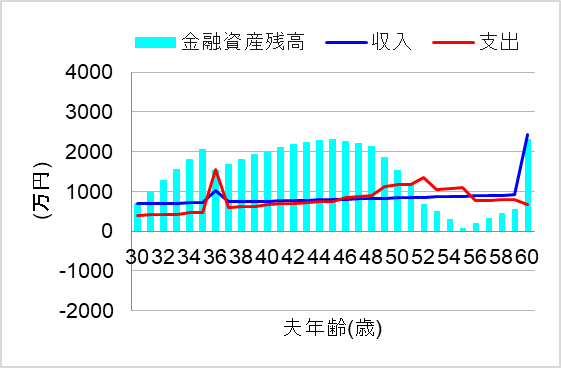 2. 計画的なご褒美積み立てで