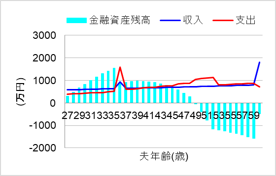 2. 二人暮らしでも金銭感覚がそろわないと