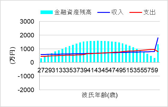 1. 独身貴族(別居)で謳歌