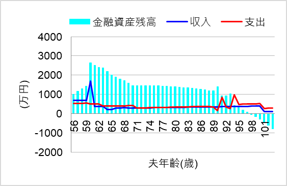 2. やりたい仕事のため再就職で給料激減