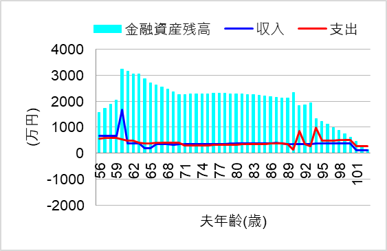 3. 現役時代の積立で定年後は夢を実現