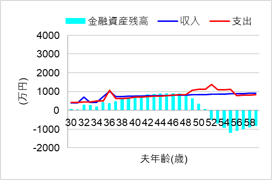 1. 無駄な支出でお金が貯まらない