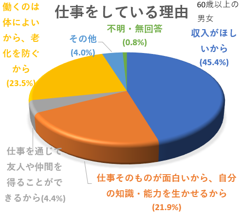 仕事をしている理由(60歳以上の男女)