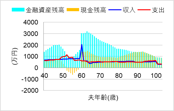 2. 40代前半で現金比率40%