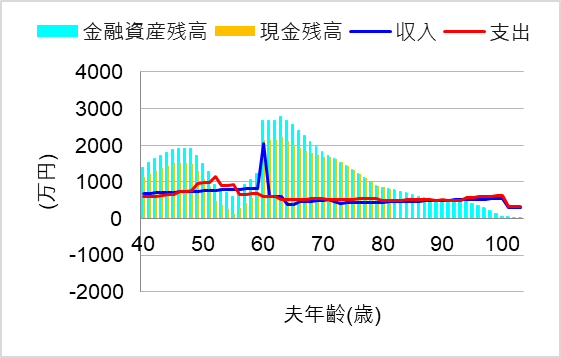 3. 40代前半で現金比率80%