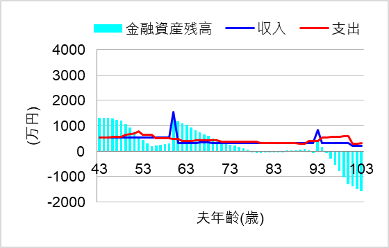 2. 妻年収130万未満(129万)、社会保険扶養内(3号)