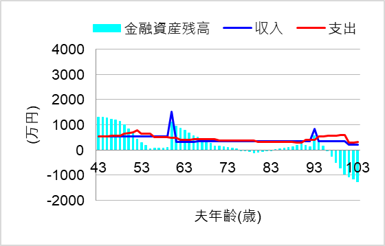 3. 妻年収150万、配偶者特別控除最大限度内