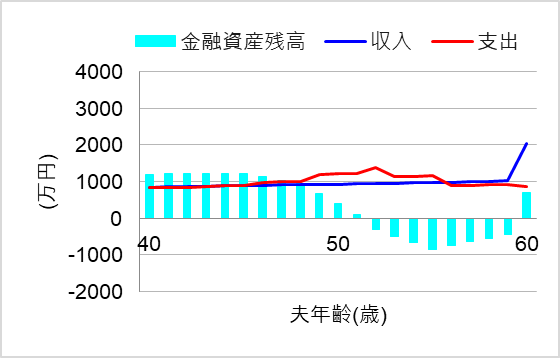 2. 別居の親を扶養に入れて仕送り