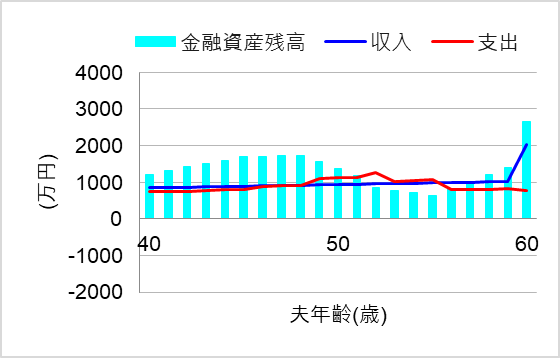 3. 親と同居して扶養に入れると