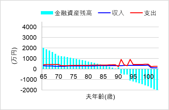 1. ずっと賃貸だと老後2000万円で足りない？