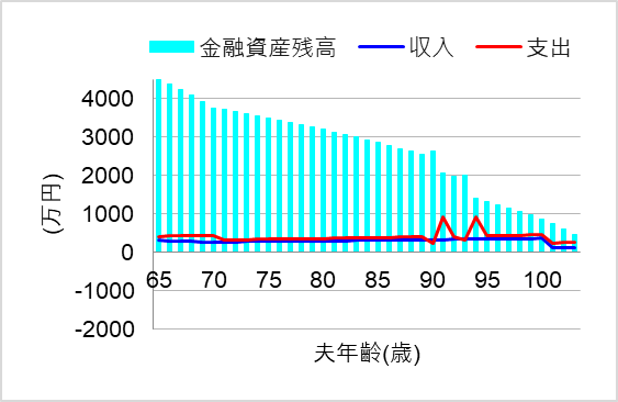 2. ずっと賃貸でも老後の家賃の備えがあれば