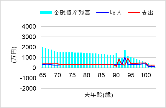 3. 持ち家なら老後2000万円でも