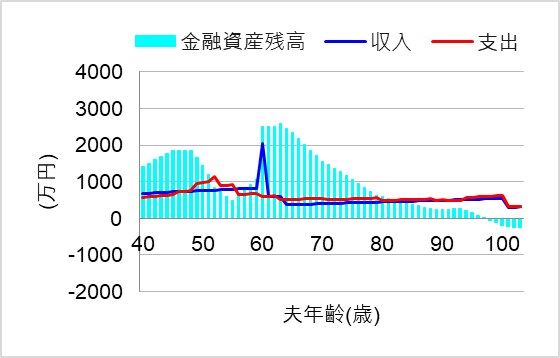 1. ずっと現金比率100%