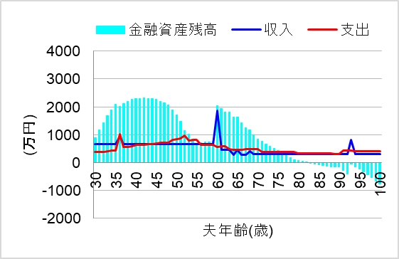 2. 国民年金基金だけだと