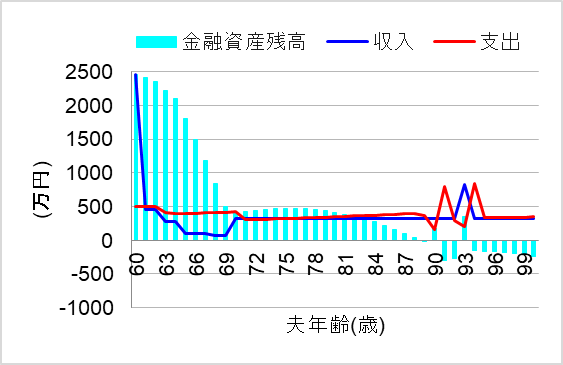 1. 退職一時金として受け取り