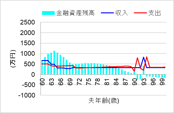 2. 退職年金として受け取り