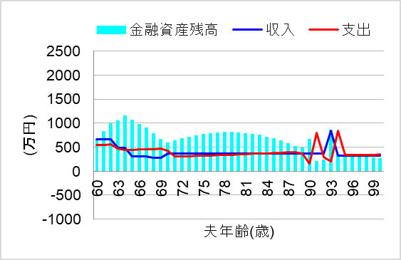 3. 退職年金として受け取りつつ積立投資