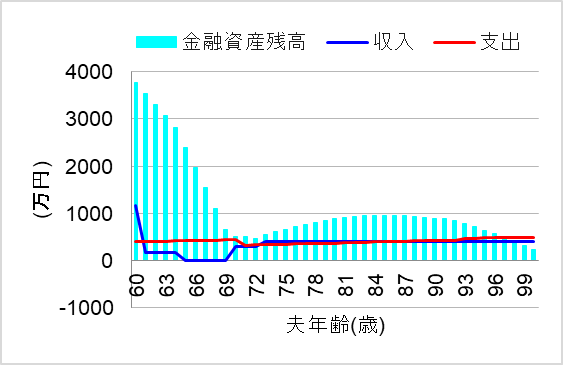 3. 十分な資産形成のもと繰り下げれば
